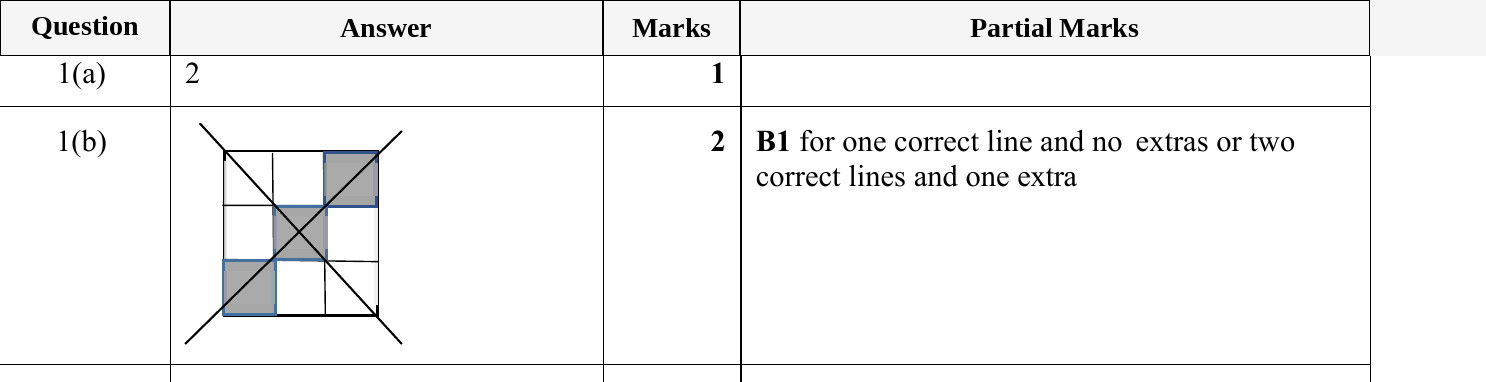 Mark scheme for IGCSE 0580 May/June 2023 Paper 23 Question 1