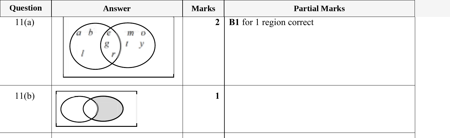 Mark scheme for IGCSE 0580 May/June 2023 Paper 23 Question 11