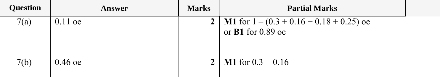 Mark scheme for IGCSE 0580 May/June 2023 Paper 23 Question 7