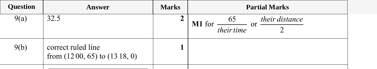 Mark scheme for IGCSE 0580 May/June 2023 Paper 23 Question 9
