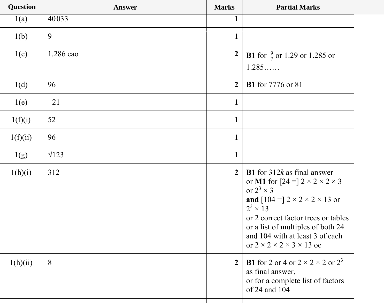 Mark scheme for IGCSE 0580 May/June 2023 Paper 31 Question 1