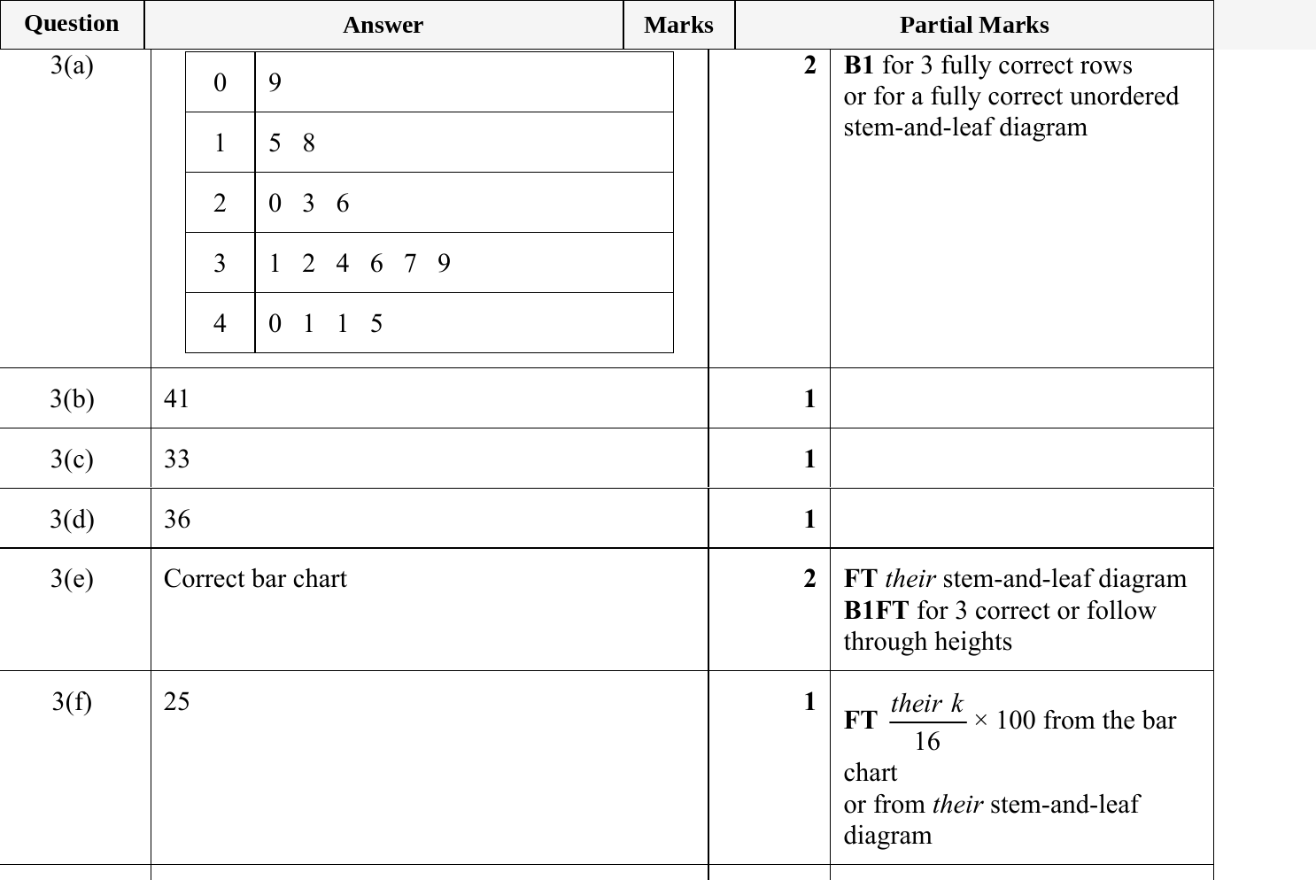 Mark scheme for IGCSE 0580 May/June 2023 Paper 31 Question 3