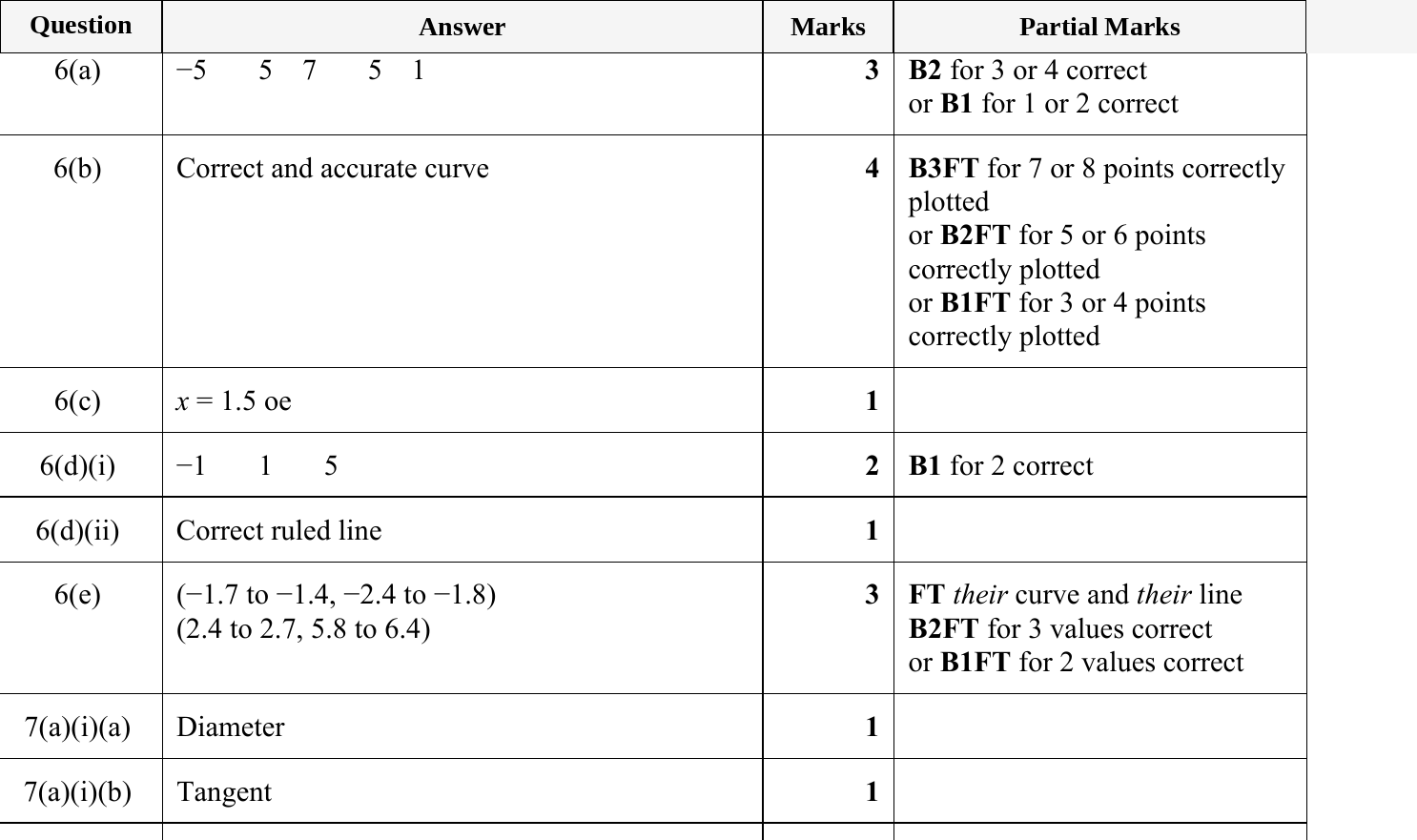 Mark scheme for IGCSE 0580 May/June 2023 Paper 31 Question 6