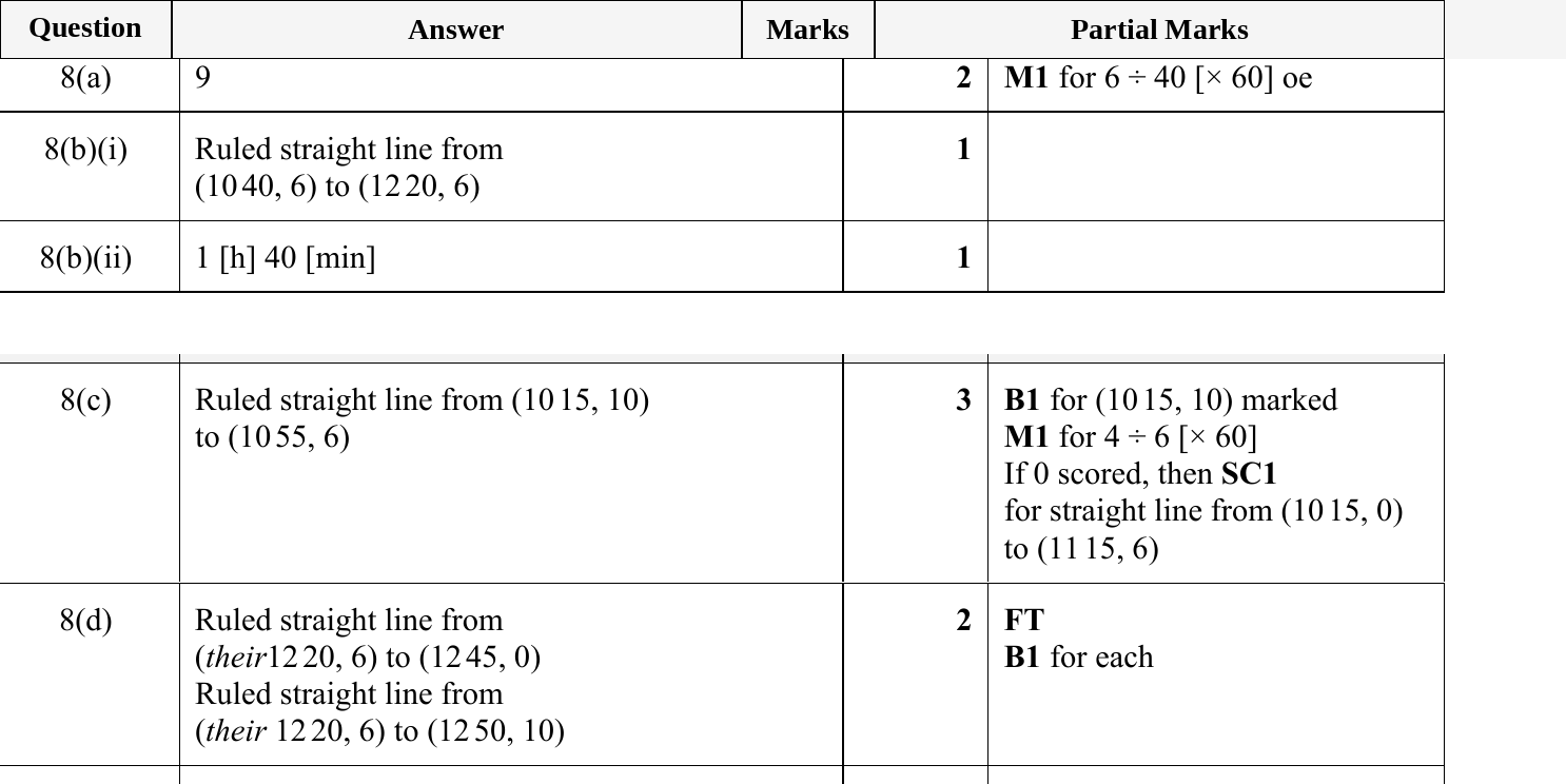 Mark scheme for IGCSE 0580 May/June 2023 Paper 31 Question 8