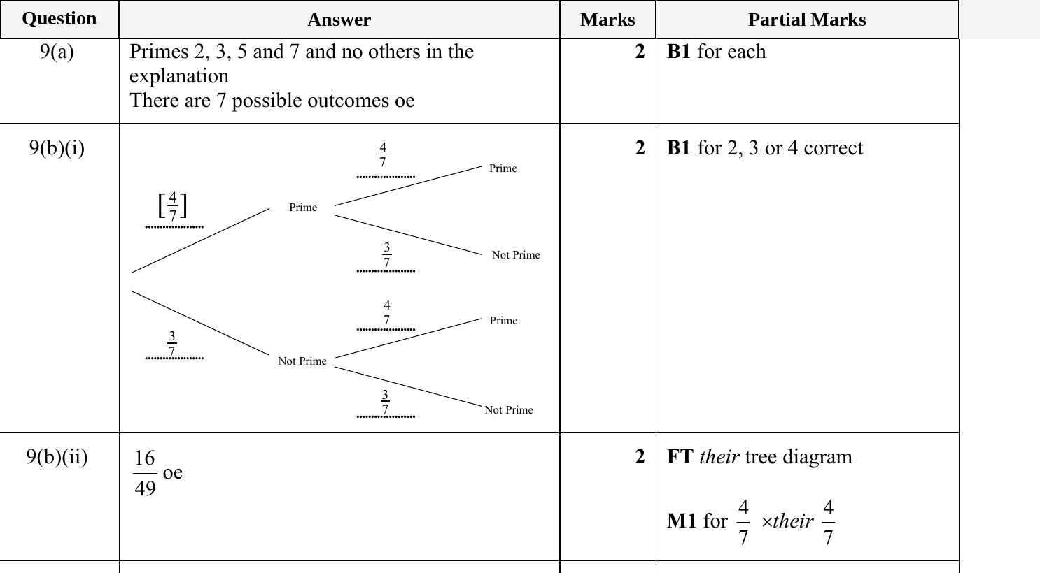 Mark scheme for IGCSE 0580 May/June 2023 Paper 31 Question 9