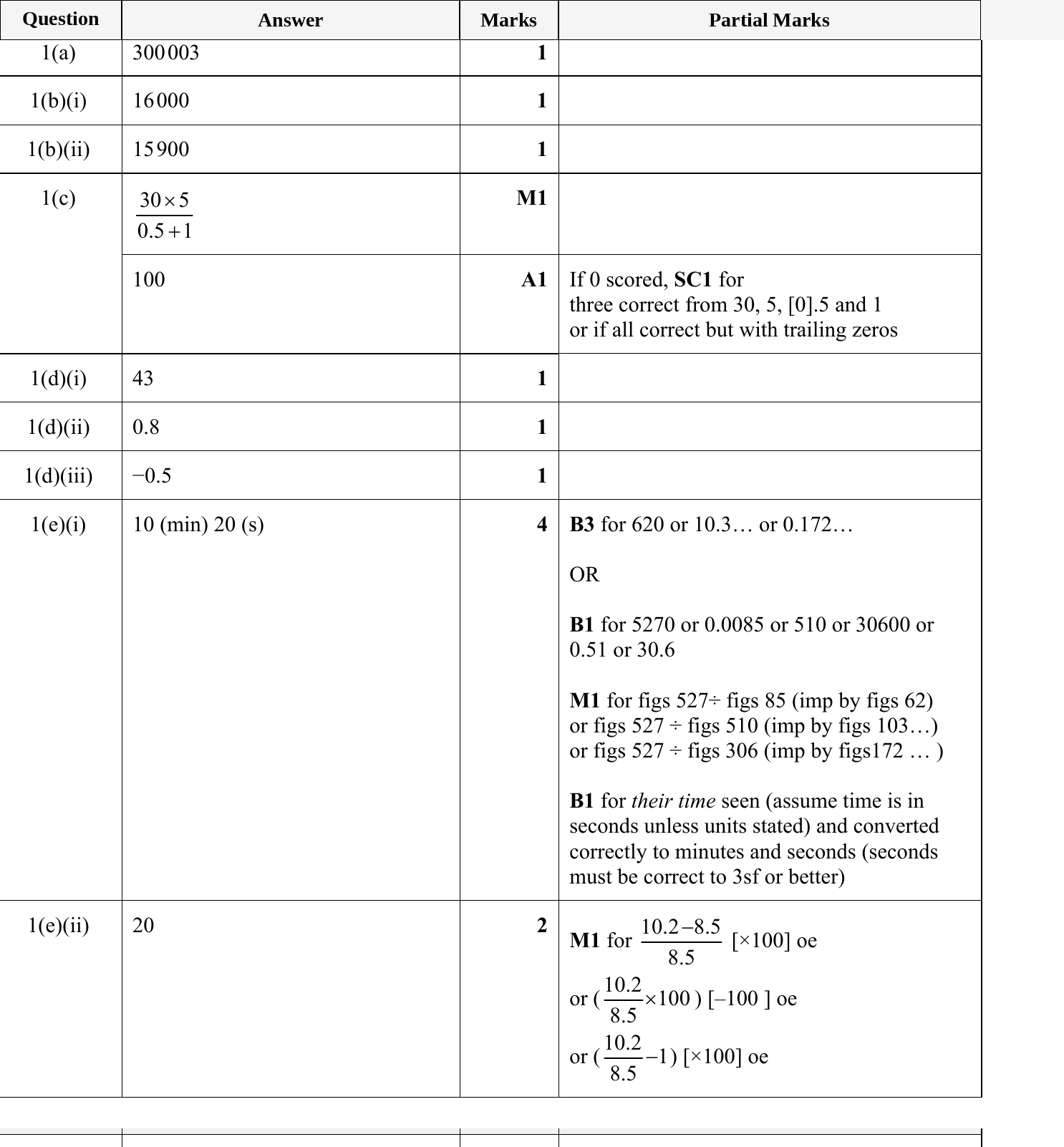 Mark scheme for IGCSE 0580 May/June 2023 Paper 32 Question 1