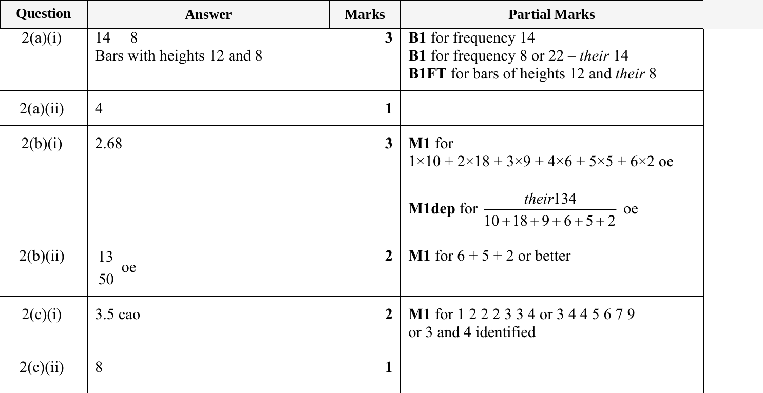 Mark scheme for IGCSE 0580 May/June 2023 Paper 32 Question 2