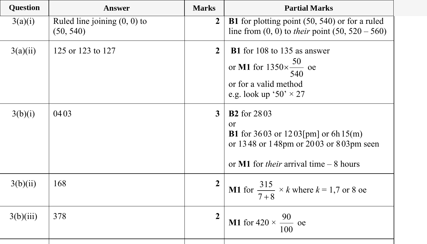 Mark scheme for IGCSE 0580 May/June 2023 Paper 32 Question 3