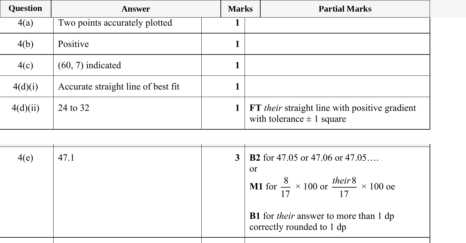Mark scheme for IGCSE 0580 May/June 2023 Paper 32 Question 4