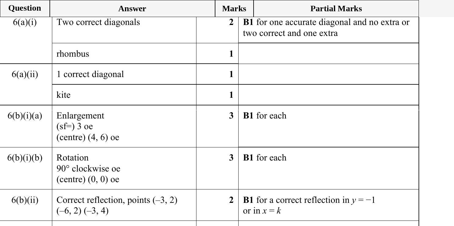 Mark scheme for IGCSE 0580 May/June 2023 Paper 32 Question 6