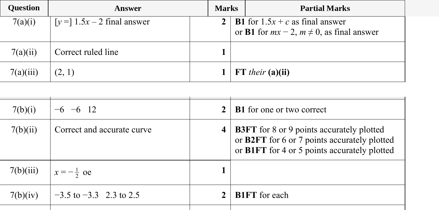 Mark scheme for IGCSE 0580 May/June 2023 Paper 32 Question 7