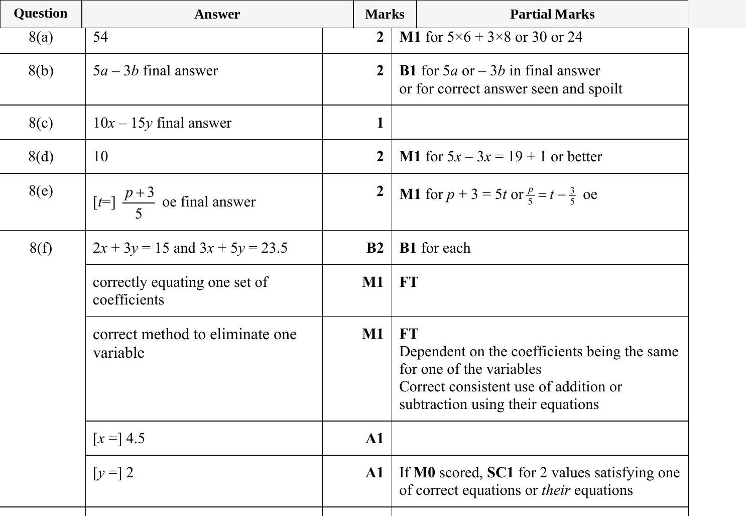 Mark scheme for IGCSE 0580 May/June 2023 Paper 32 Question 8