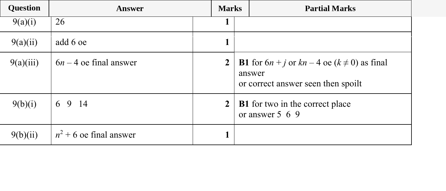 Mark scheme for IGCSE 0580 May/June 2023 Paper 32 Question 9