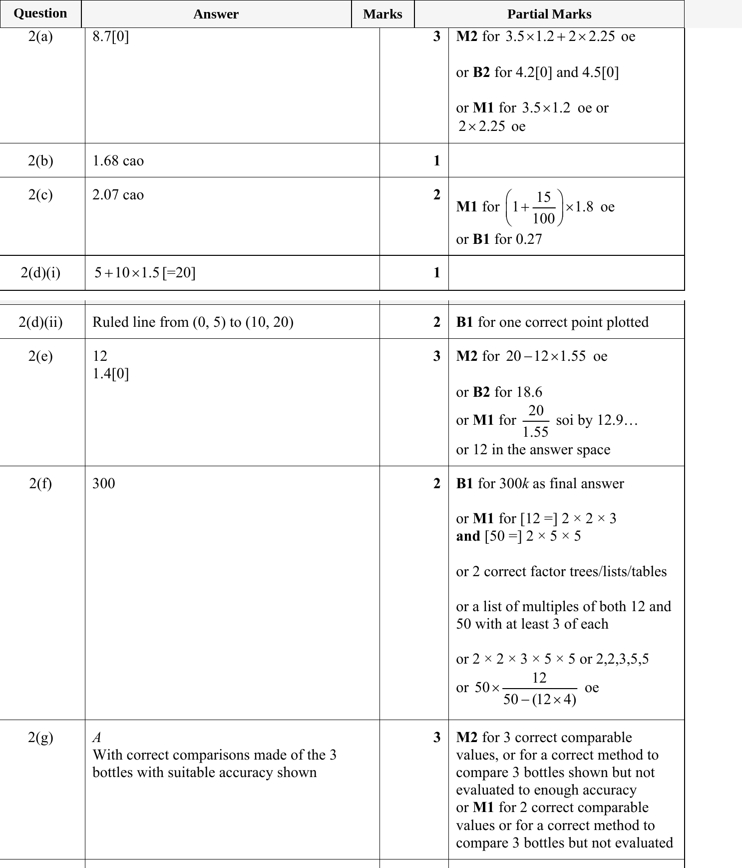 Mark scheme for IGCSE 0580 May/June 2023 Paper 33 Question 2