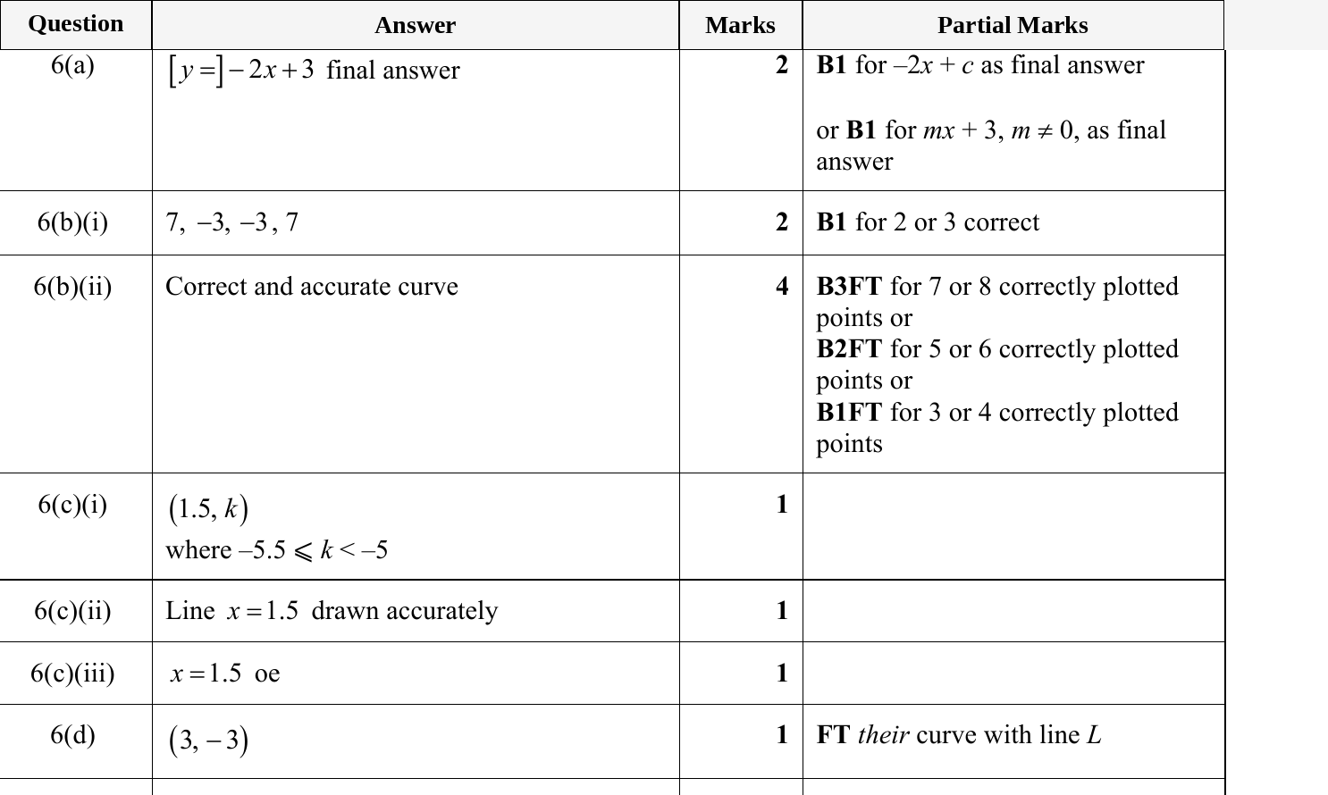 Mark scheme for IGCSE 0580 May/June 2023 Paper 33 Question 6