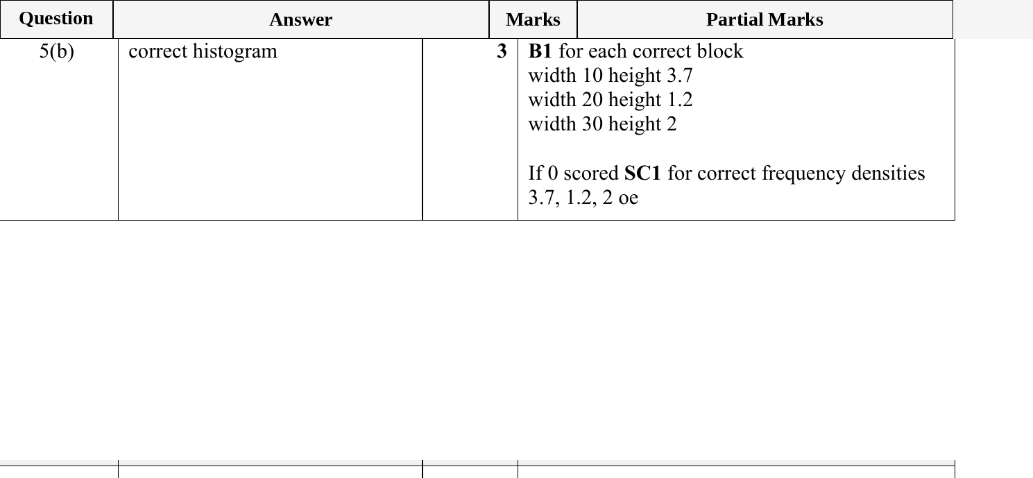 Mark scheme for IGCSE 0580 Jun 2023 Paper 41 Q5