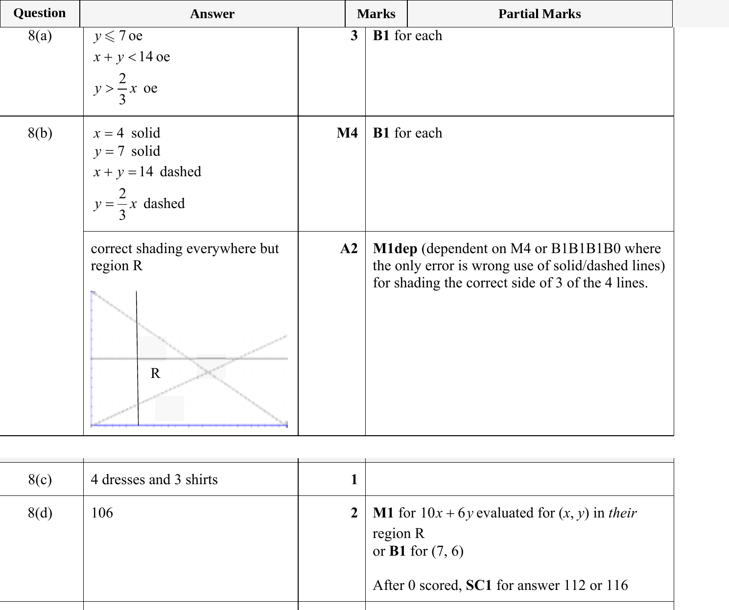 Mark scheme for IGCSE 0580 May/June 2023 Paper 41 Question 8