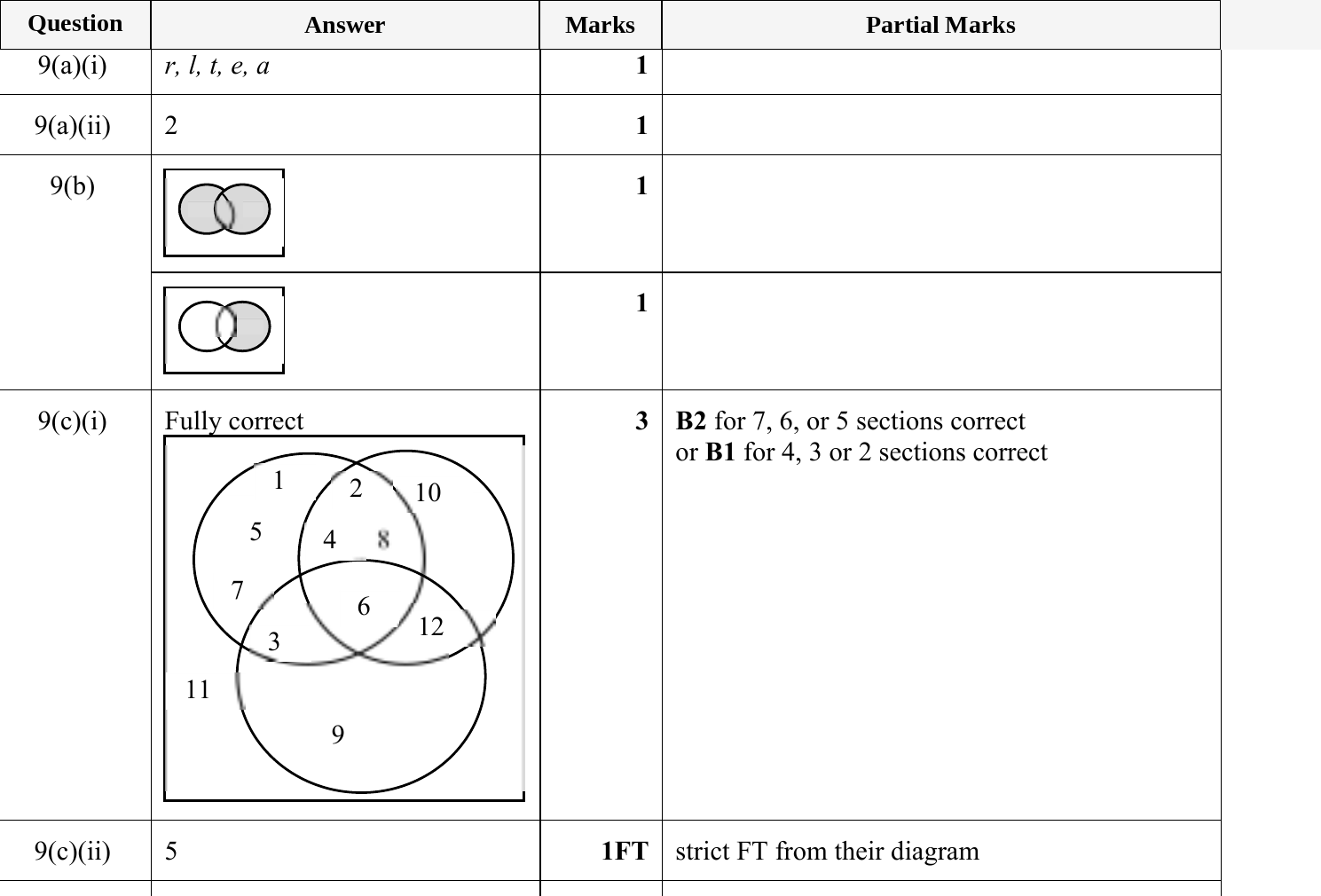 Mark scheme for IGCSE 0580 May/June 2023 Paper 41 Question 9