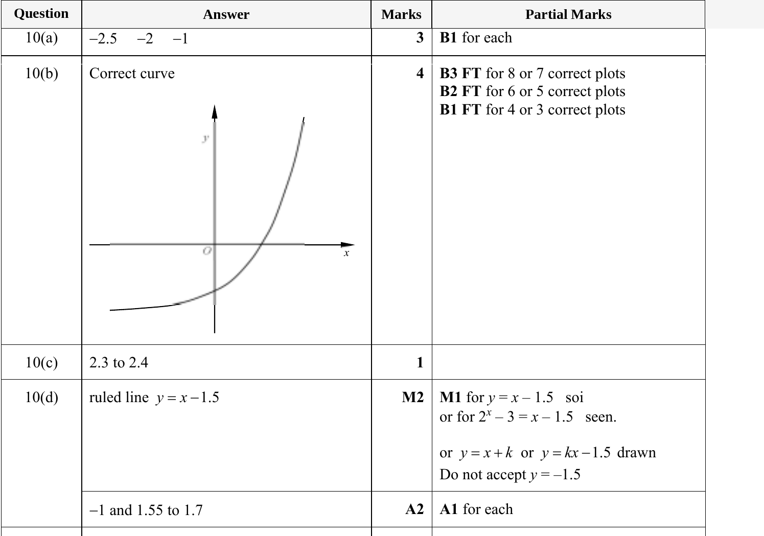 Mark scheme for IGCSE 0580 May/June 2023 Paper 43 Question 10