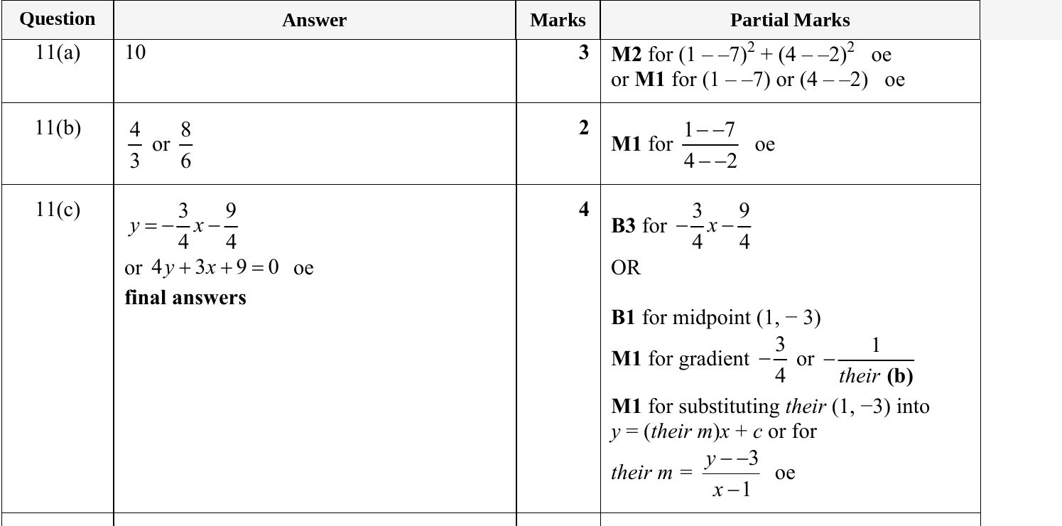 Mark scheme for IGCSE 0580 May/June 2023 Paper 43 Question 11