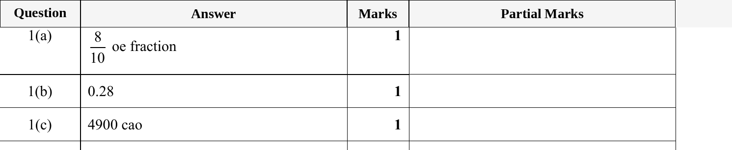 Mark scheme for IGCSE 0580 May/June 2024 Paper 11 Question 1