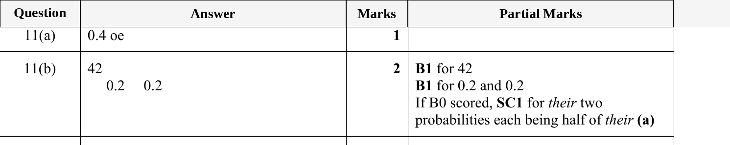 Mark scheme for IGCSE 0580 May/June 2024 Paper 11 Question 11