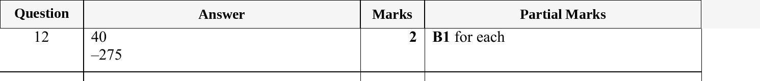 Mark scheme for IGCSE 0580 May/June 2024 Paper 11 Question 12