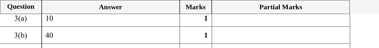 Mark scheme for IGCSE 0580 May/June 2024 Paper 11 Question 3