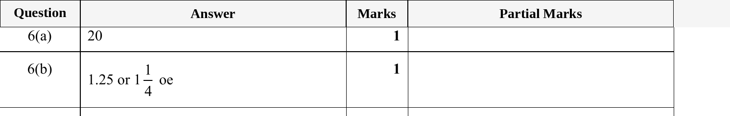 Mark scheme for IGCSE 0580 May/June 2024 Paper 11 Question 6