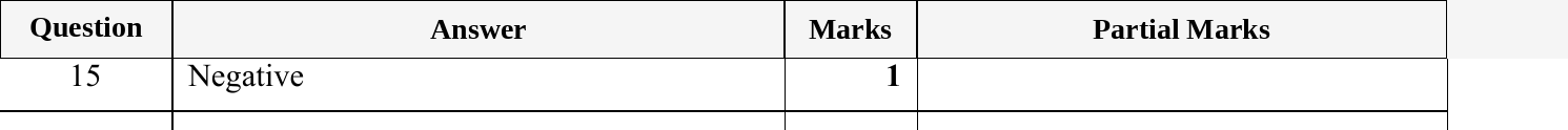 Mark scheme for IGCSE 0580 Jun 2024 Paper 12 Q15