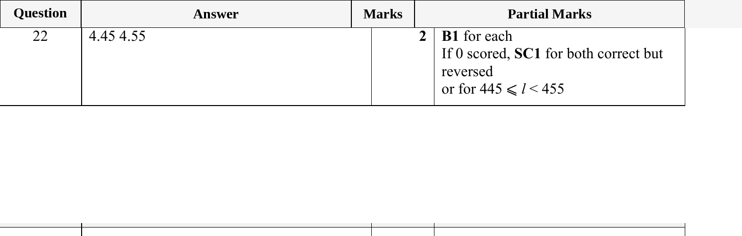 Mark scheme for IGCSE 0580 May/June 2024 Paper 12 Question 22