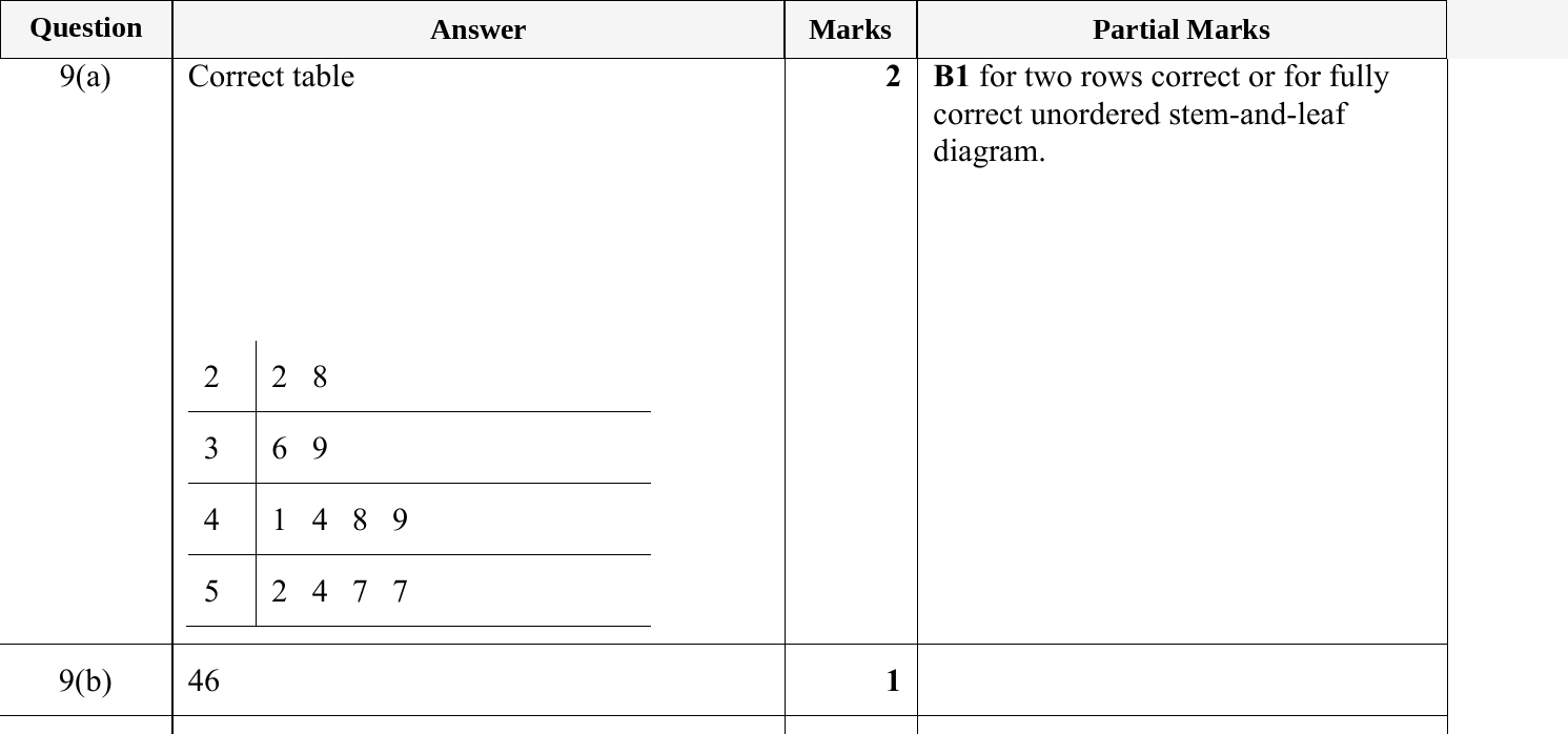 Mark scheme for IGCSE 0580 May/June 2024 Paper 12 Question 9