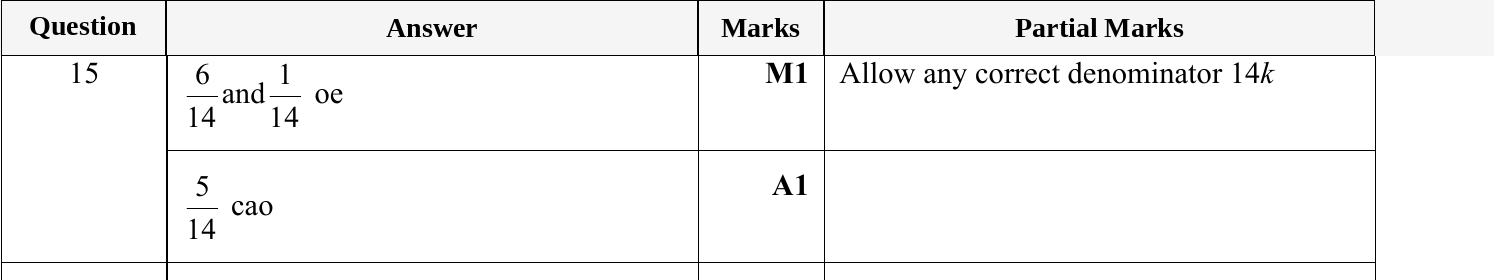 Mark scheme for IGCSE 0580 May/June 2024 Paper 13 Question 15