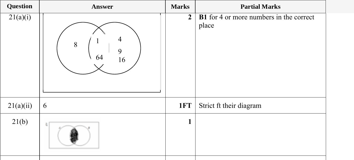 Mark scheme for IGCSE 0580 May/June 2024 Paper 13 Question 21