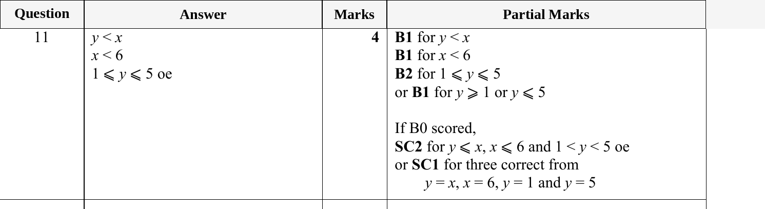Mark scheme for IGCSE 0580 May/June 2024 Paper 21 Question 11