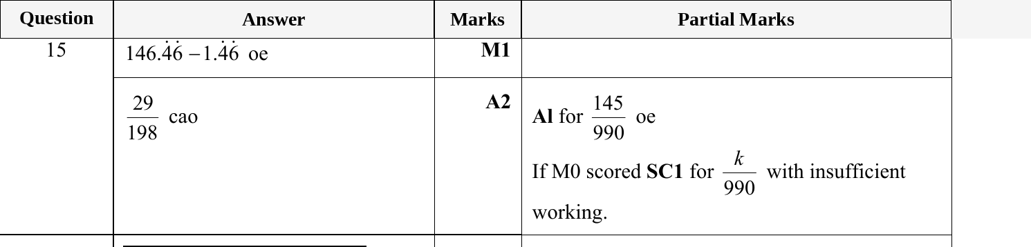 Mark scheme for IGCSE 0580 May/June 2024 Paper 21 Question 15