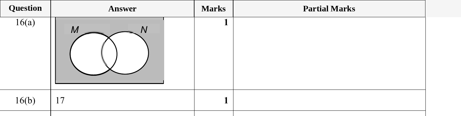 Mark scheme for IGCSE 0580 May/June 2024 Paper 21 Question 16