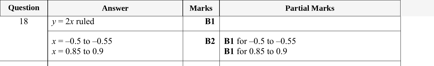 Mark scheme for IGCSE 0580 May/June 2024 Paper 21 Question 18