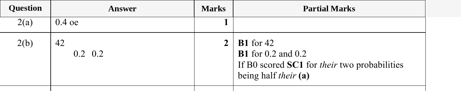 Mark scheme for IGCSE 0580 May/June 2024 Paper 21 Question 2