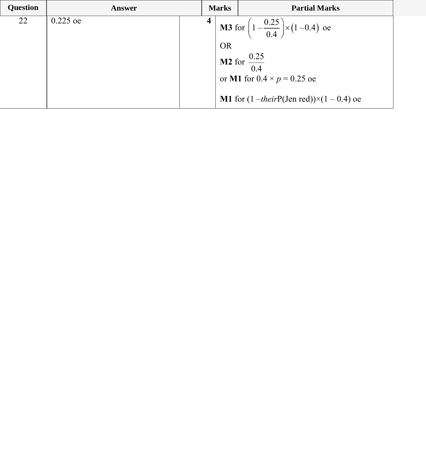 Mark scheme for IGCSE 0580 May/June 2024 Paper 21 Question 22