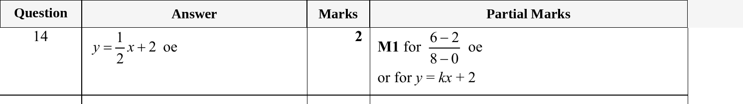 Mark scheme for IGCSE 0580 Jun 2024 Paper 22 Q14