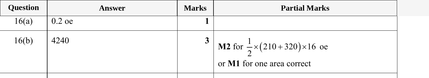 Mark scheme for IGCSE 0580 May/June 2024 Paper 22 Question 16
