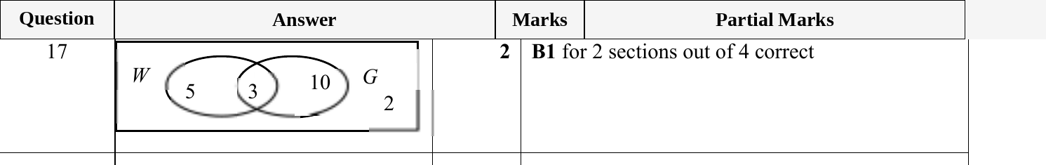 Mark scheme for IGCSE 0580 Jun 2024 Paper 22 Q17