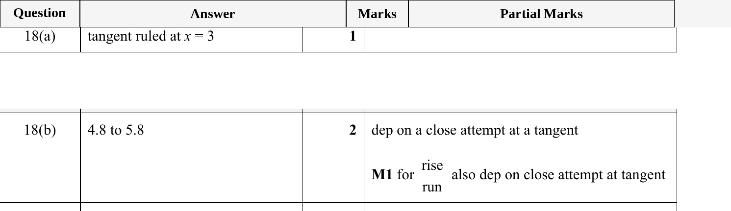 Mark scheme for IGCSE 0580 May/June 2024 Paper 22 Question 18