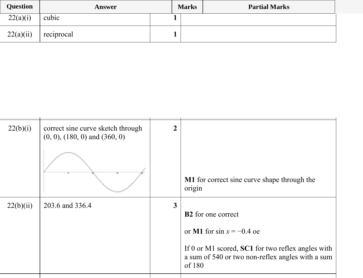 Mark scheme for IGCSE 0580 Jun 2024 Paper 22 Q22