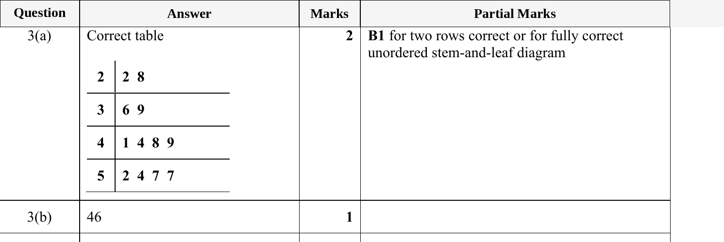 Mark scheme for IGCSE 0580 May/June 2024 Paper 22 Question 3