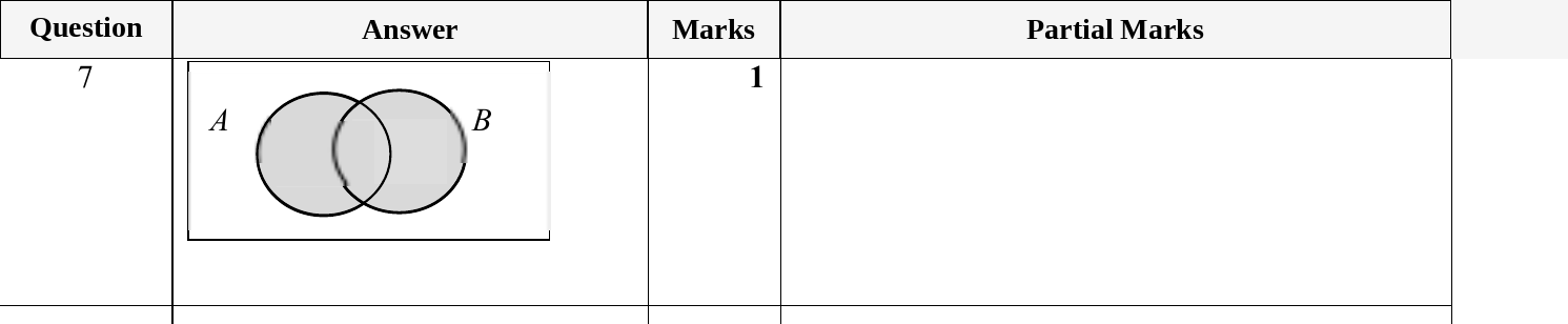 Mark scheme for IGCSE 0580 May/June 2024 Paper 22 Question 7