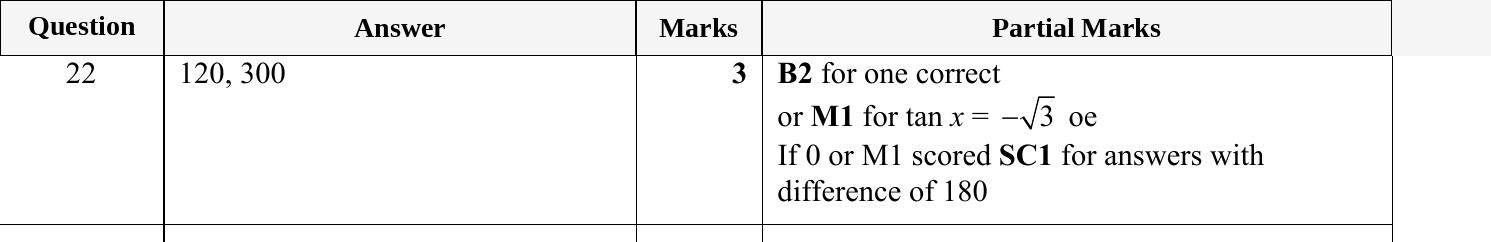 Mark scheme for IGCSE 0580 May/June 2024 Paper 23 Question 22