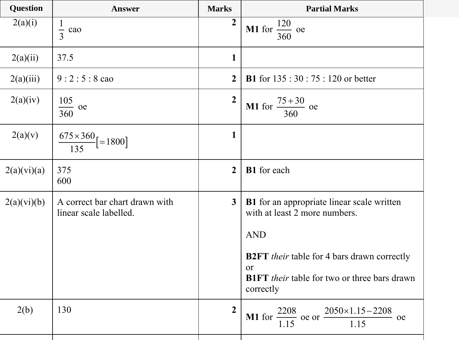 Mark scheme for IGCSE 0580 May/June 2024 Paper 31 Question 2