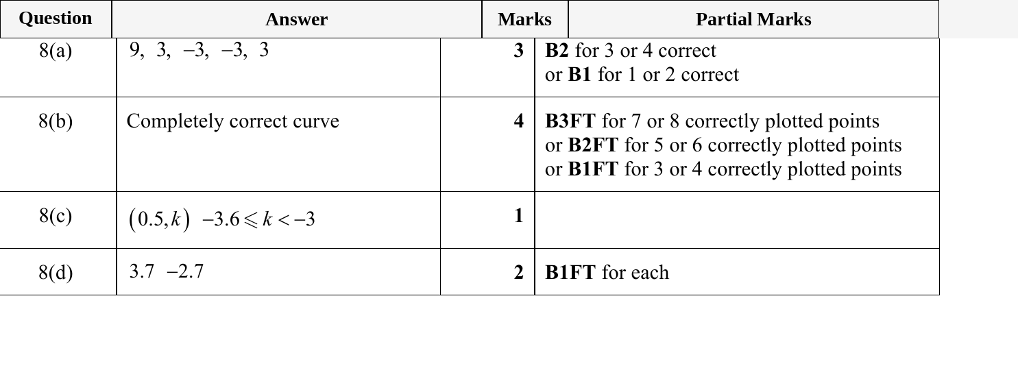 Mark scheme for IGCSE 0580 May/June 2024 Paper 31 Question 8